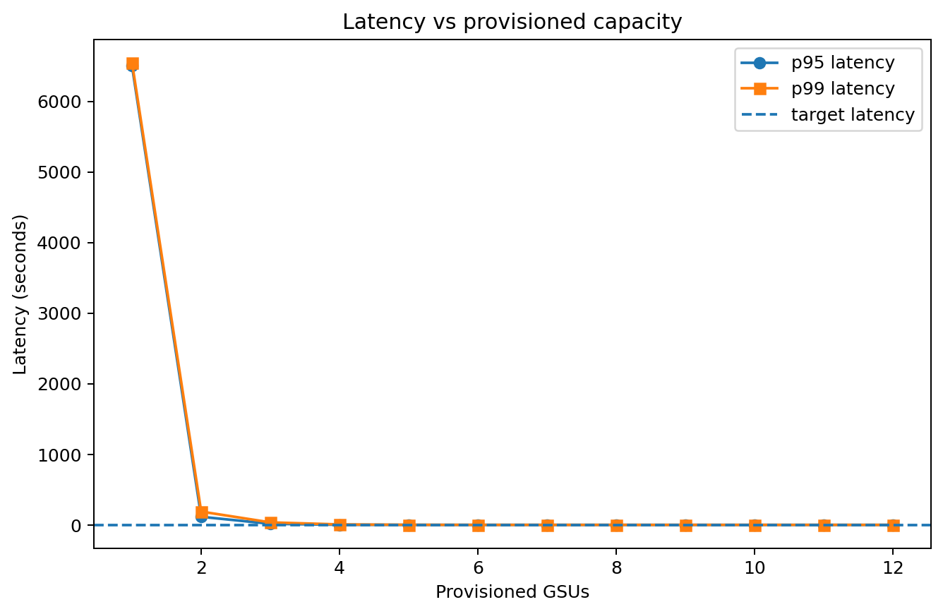Latency vs capacity