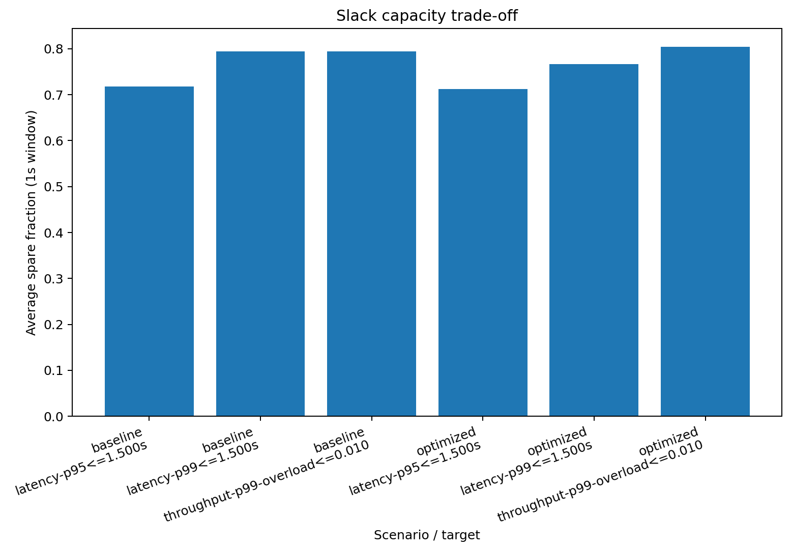 Slack trade-off