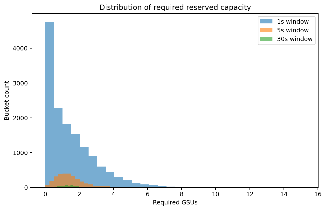 Required units distribution